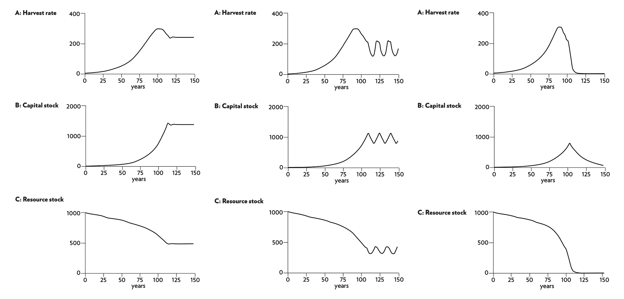 three graphs representing the possible outcomes with renewable ressources are overharvested
